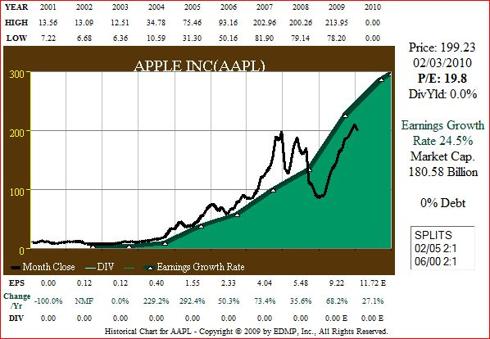 Figure 7. AAPL 10yr 2001-current EPS Growth correlated to Price
