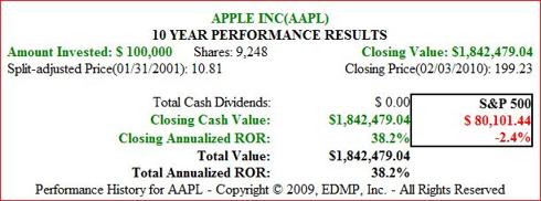 Figure 8. AAPL 10yr 2001-current Price Performance