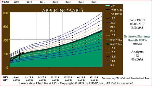 Figure 9. AAPL 5yr EPS Growth Forecast