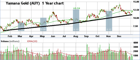 Yamana has consistently been in an uptrend since Jan 2009