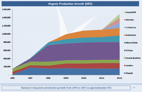Yamana is expected to increase production by 50% over the next 4 years