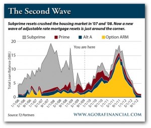 housing collapse, economic recovery, ARM, adjustable rate mortgage