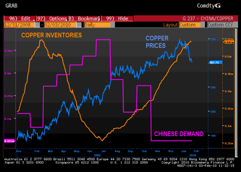 Copper Inventories, Copper Prices, and Chinese Demand