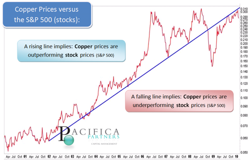 Copper Prices vs. S&P 500