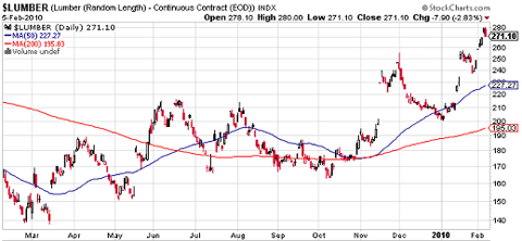 lumber LUMBER FUTURES SURGE BEFORE HOUSINGS LAST GASP