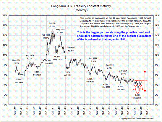 big-picture-chart-store-2-5-10-monthly-30-year-ust.gif