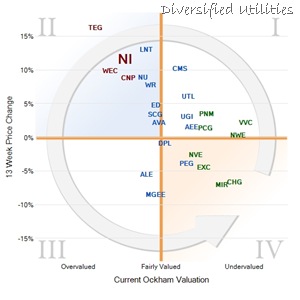 Diversified Utilities