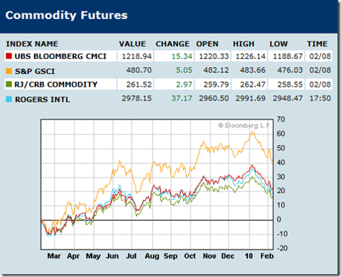 rogers-commodities-index-2010-02-08