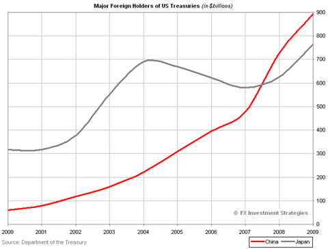 MajorHolders_2000-2009