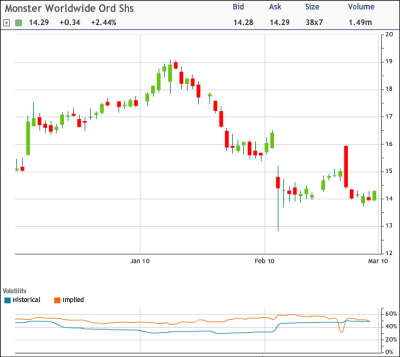 MWW Chart