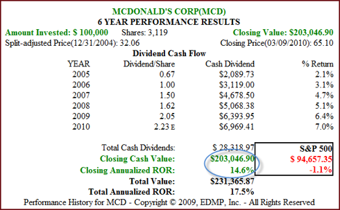 Figure 5 MCD 6yr Dividend and Price Performance (click to enlarge)