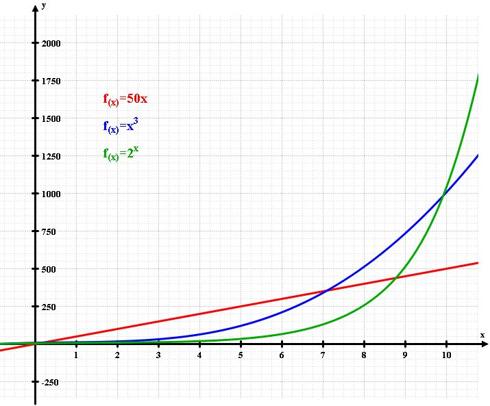 Exponential Functions