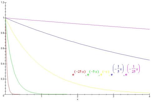 Exponential Decay