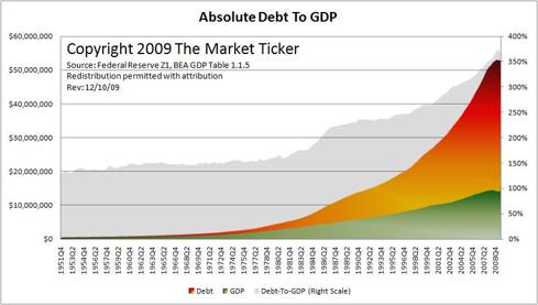 Absolute Debt to GDP (Macroeconomics)