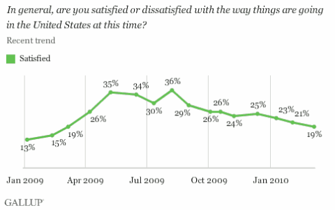 gallup-satisfaction-201003