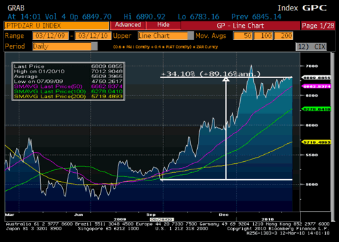 PGM basket (60% palladium 40% platinum) priced in South African Rand