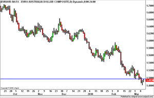 EURAUDdaily