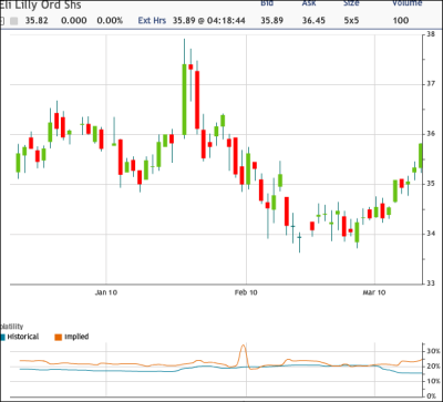 LLY Chart