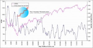 sp500-5-day-equity-put-call-ratio