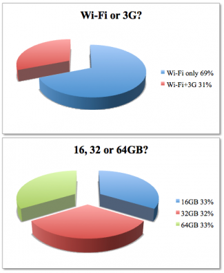 Breakdown of iPad Sales