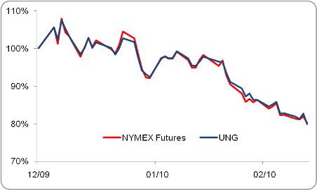 natural gas prices chart. with natural gas prices so