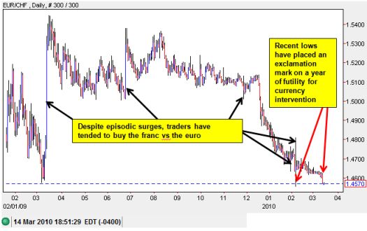 The Swiss franc has defied the SNB