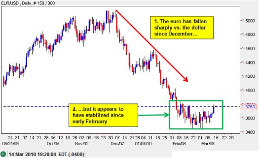 The euro appears to be stabilizing versus the U.S. dollar after a sharp 2-month sell-off