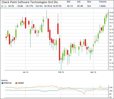 CHKP Chart
