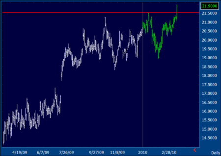 INTC Chart