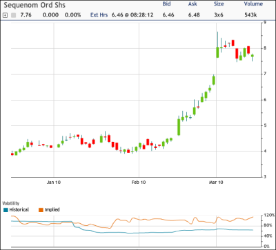 SQNM Chart
