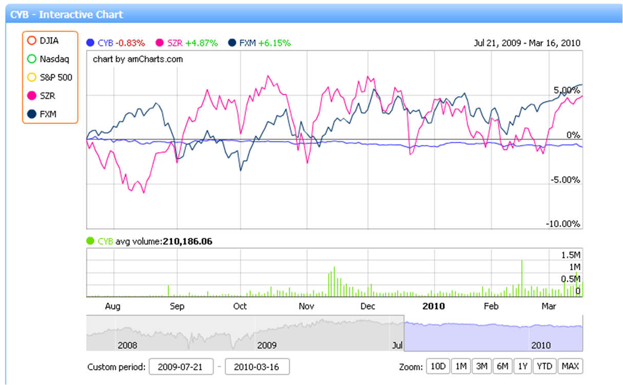 parts of each Currency ETF