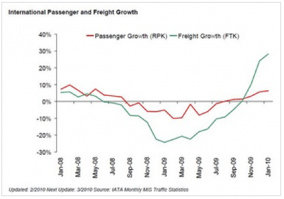  China Freight on Air Freight Has Come Back Strong