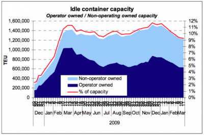   Freight Shipping on 12  Around The World  Idle Ships Are Coming Back Online In Response To