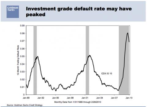 Bond default rates have peaked.