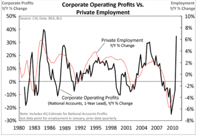 Corporate profits have spiked, and historically, employment has  followed such spikes.