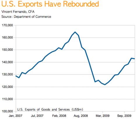 Exports have surged back.
