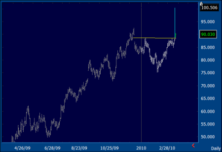 FDX Chart