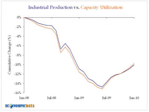 Industrial production has posted a V-shaped recovery.
