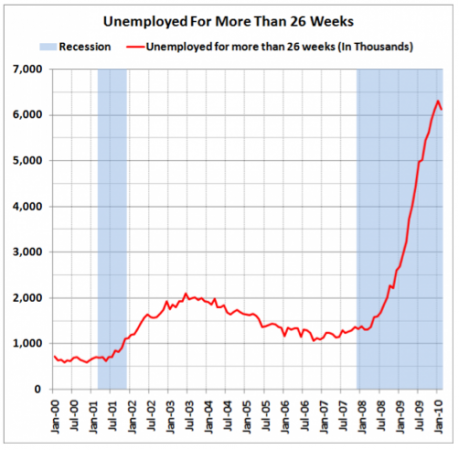 Long-term unemployment is falling.