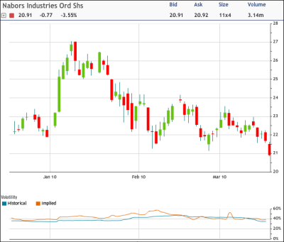 NBR Chart