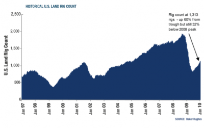 Oil demand is growing as well... and there