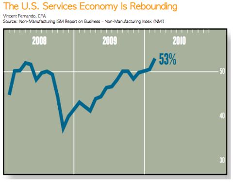 Services are rebounding as well.