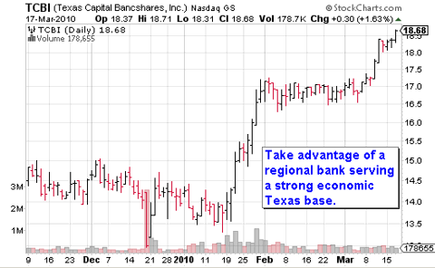 TCBI Chart