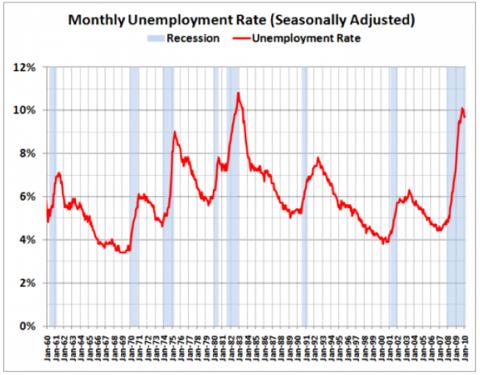 The monthly unemployment rate might have already peaked.