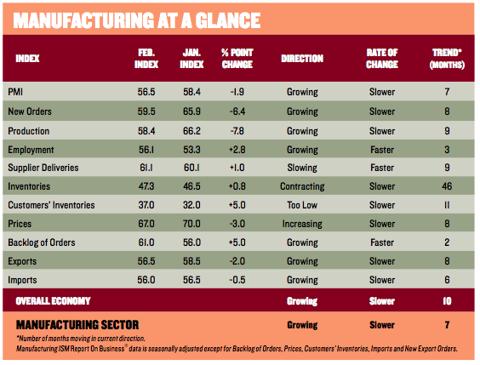 The U.S. manufacturing industry is expanding.