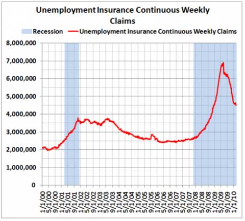 Unemployment claims are falling.