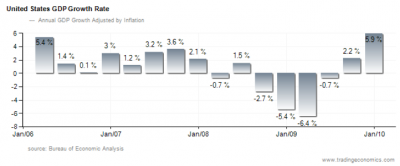 U.S. GDP has staged a huge rebound.