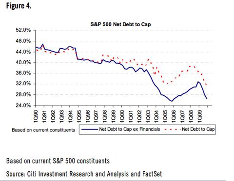 U.S. non-financials are now delevered and have very strong balance  sheets.