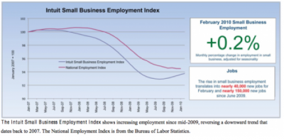 U.S. small businesses just started creating jobs again.