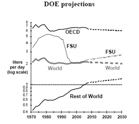 DOE Oil Projections